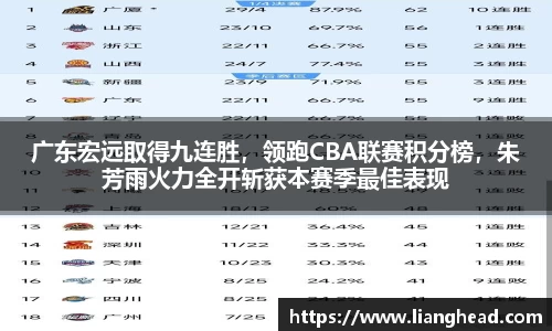 广东宏远取得九连胜，领跑CBA联赛积分榜，朱芳雨火力全开斩获本赛季最佳表现